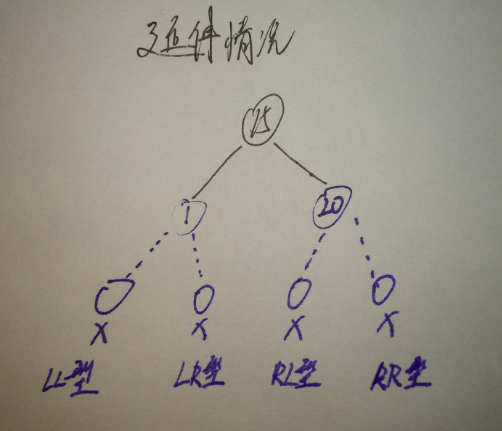 RBT-插入调整情况一延伸情况